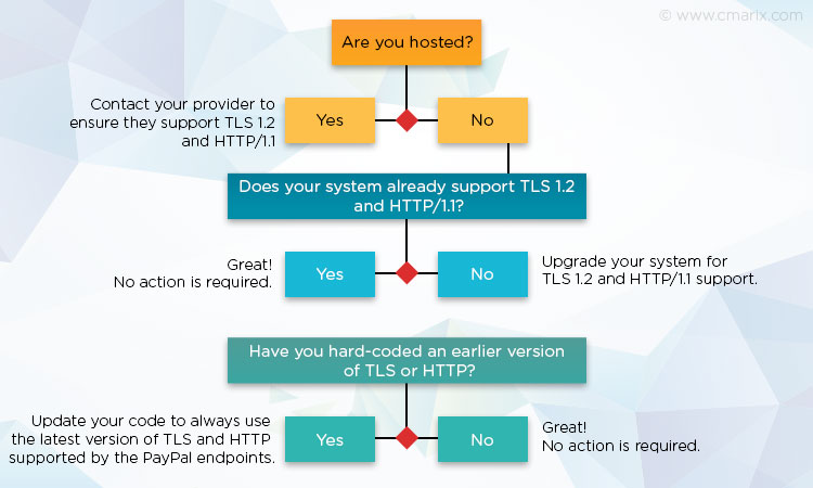 paypal sandbox test tls 1.2