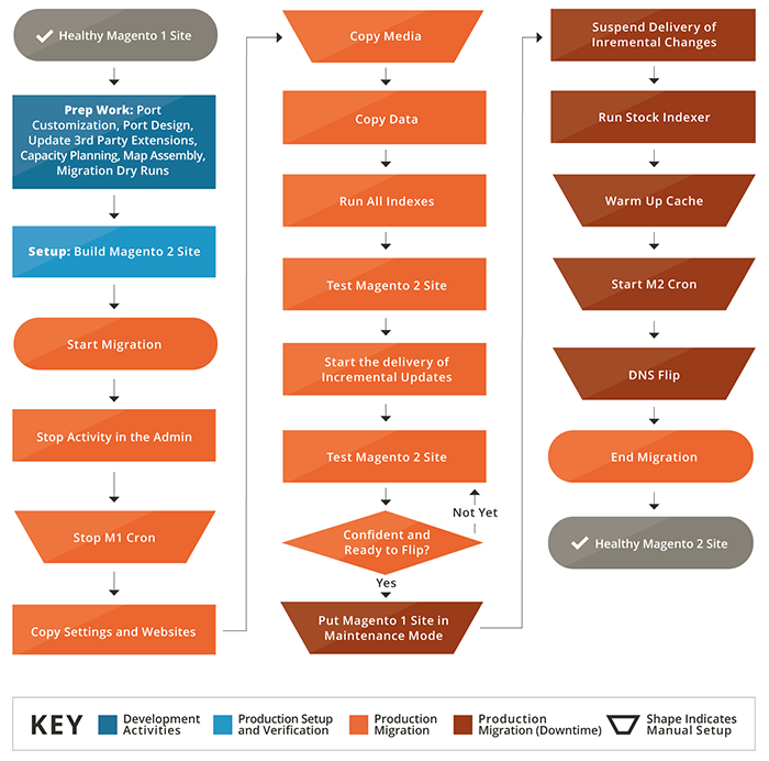 Understanding The Magento 1 to Magento 2 Migration Process