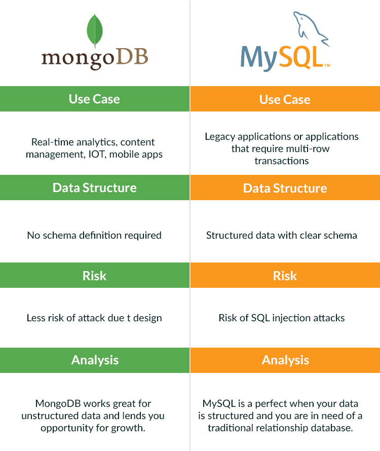 MySQL vs MongoDB