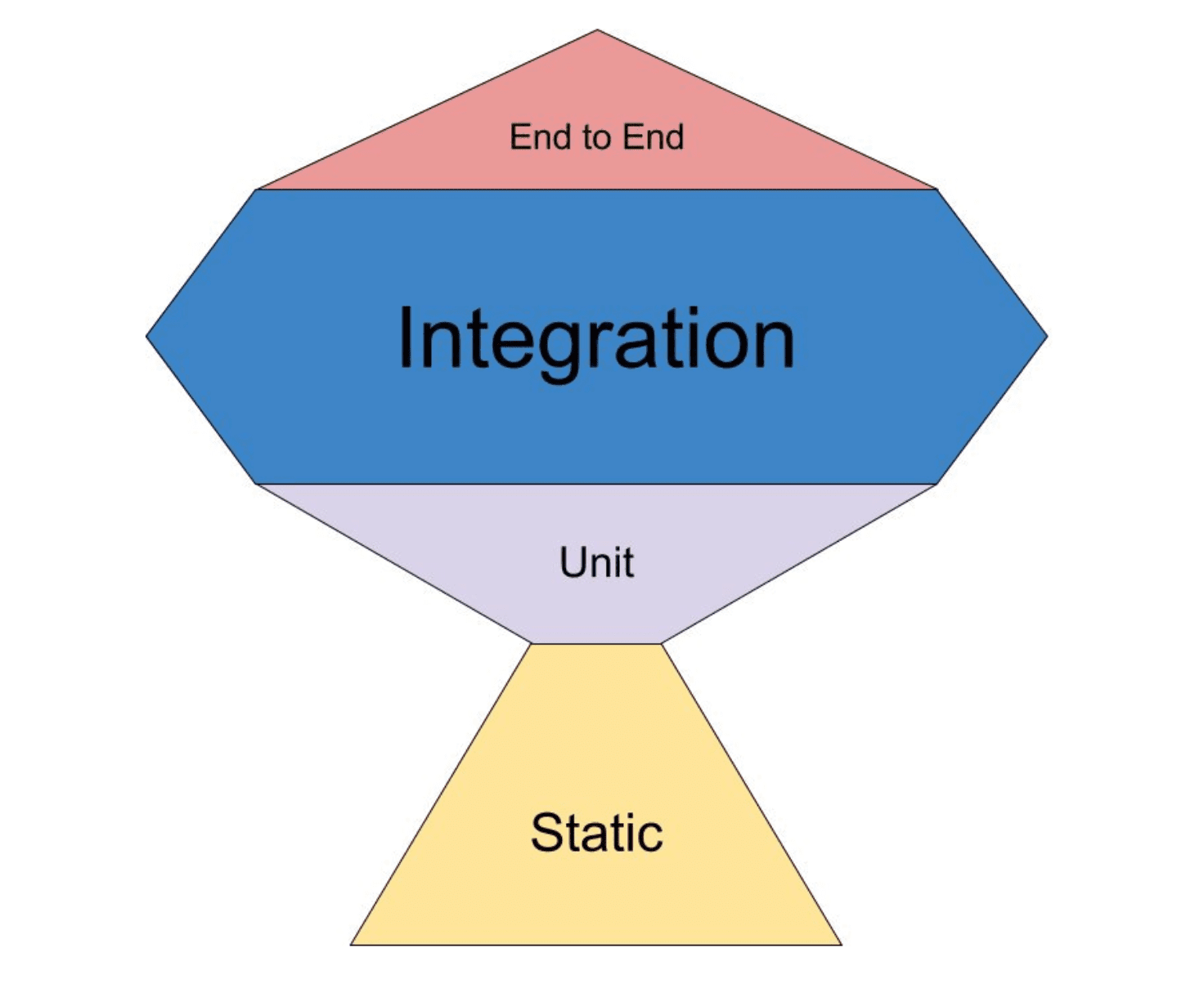 ROI Testing