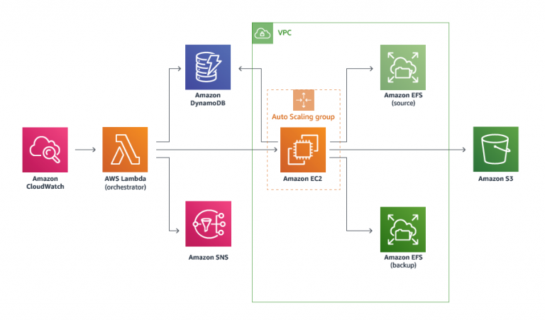 aws-ec2-backup-the-aws-backup-best-practices-for-your-ecommerce-website