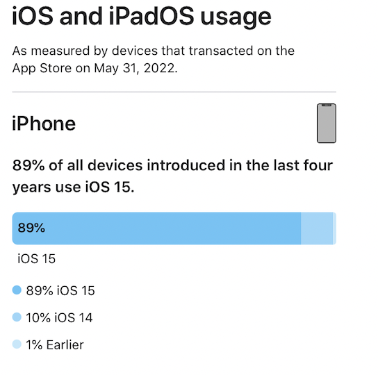 iOS and iPadOS usage