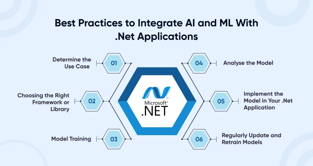 Best Practices to Integrate AI and ML With .Net Applications