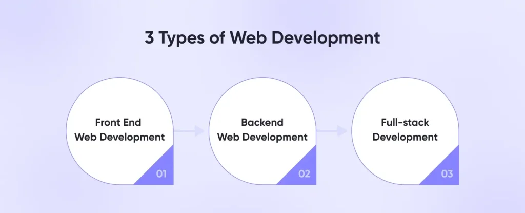 3 Types of Web Development