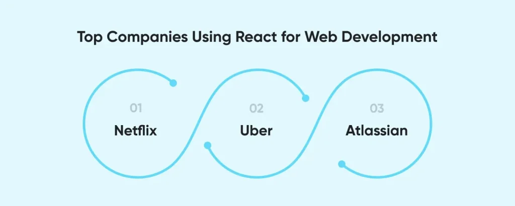 Top Companies Using React for Web Development